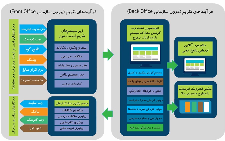 میز خدمت الکترونیک سپنتا